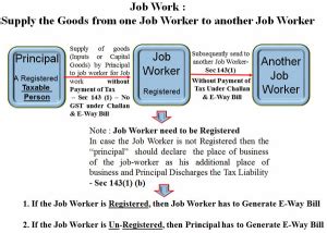 E-Waybill Provisions for Job Work