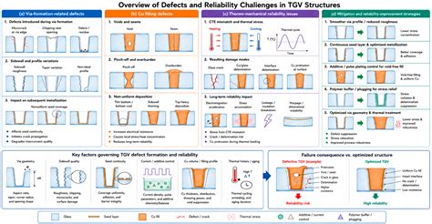 Process Integration and Reliability Challenges of Through-Glass Vias ...