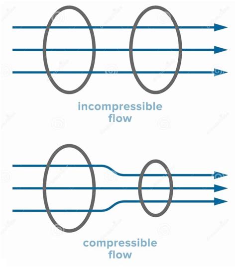 Image result for Beautiful Compressible Flow