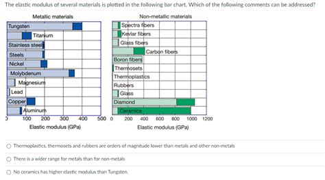 Image result for Elastic Modulus Chart