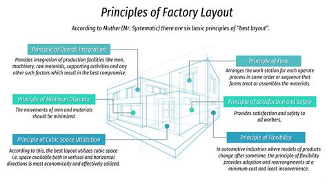Image result for Factory Layout Presentation Options