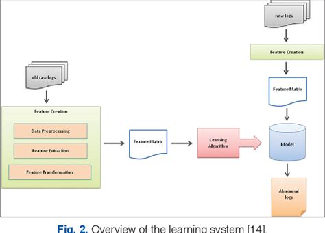 Python Machine Learning Log File Analysis 的图像结果