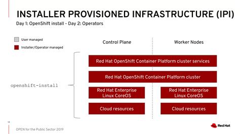 Image result for OpenShift 4