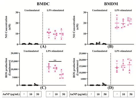 Impact of Gold Nanoparticles on the Functions of Macrophages and ...