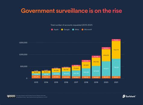 Between 2013-21, Sharp Rise in Indian Govt's Requests for User Data ...