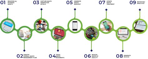 Seamless Waste Tracking, Reporting, and Analytics