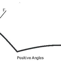 Image result for Deflection Angle Formula
