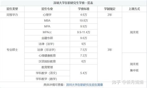 2023深圳大学在职研究生学费一览表2022年！一年多少钱？ - 知乎