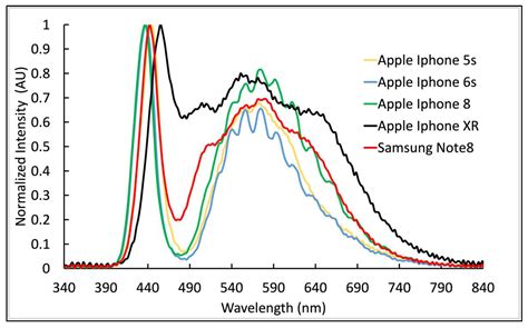 Flash Characterization of Smartphones Used in Point-of-Care Diagnostics