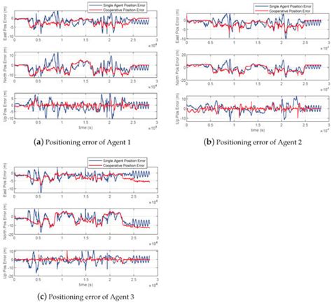 A Single-Anchor Cooperative Positioning Method Based on Optimized ...