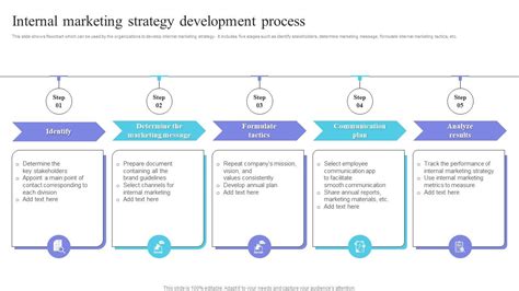 Image result for Internal Strategy Development Process