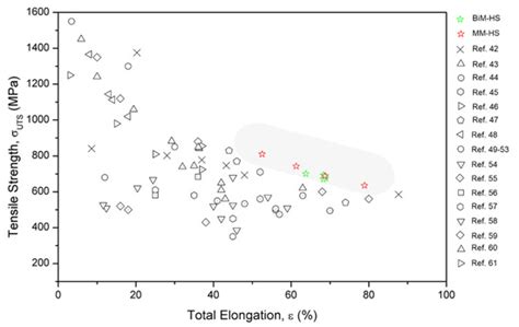 Harmonic Structure Design: A Strategy for Outstanding Mechanical ...