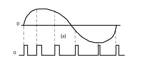 Image result for Type of PWM Modulation