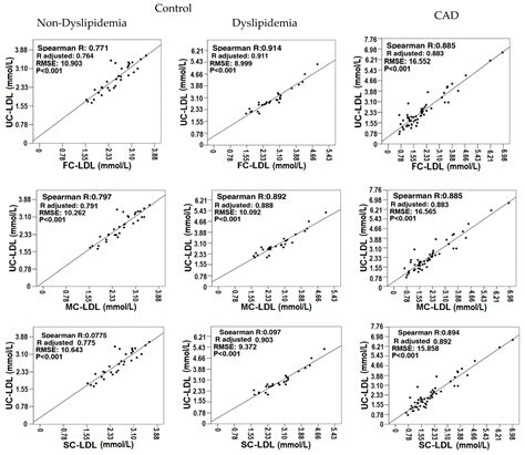 Comparison between the Friedewald, Martin and Sampson Equations and LDL ...