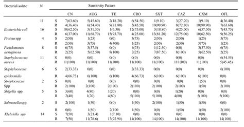 Table 1. Antibiotic susceptibility of the bacterial isolates from the ...