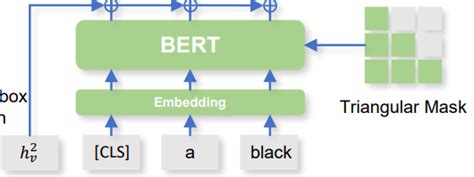 Image result for Bert Encoder Pytorch