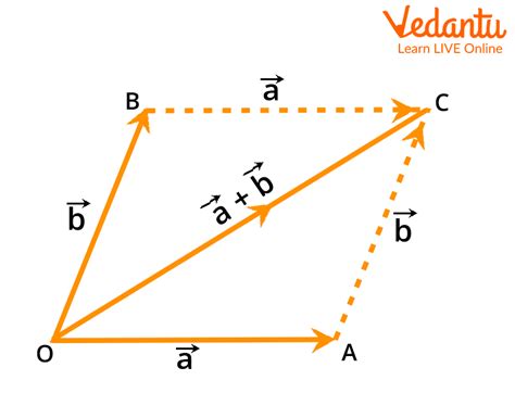 Image result for Vector Addition Using Parallegram Method