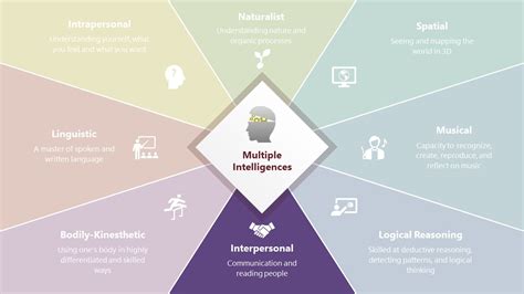 Image result for Multiple Intelligences Career Chart