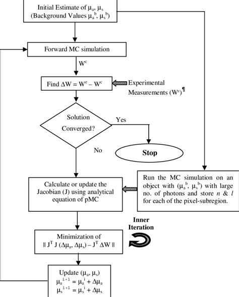 Image result for What Is a Iterative Loop in Flowchart