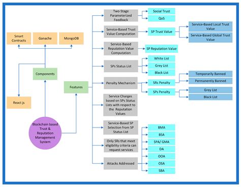Blockchain-Based Trust and Reputation Management in SIoT