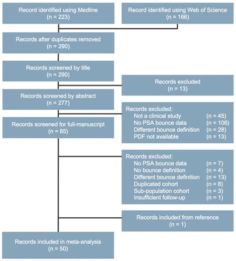 Characteristics of PSA Bounce after Radiotherapy for Prostate Cancer: A ...