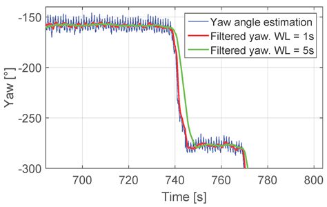 Landmark-Based Drift Compensation Algorithm for Inertial Pedestrian ...