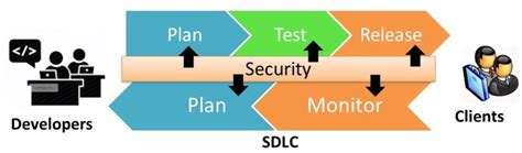 Image result for Devsecops Testing