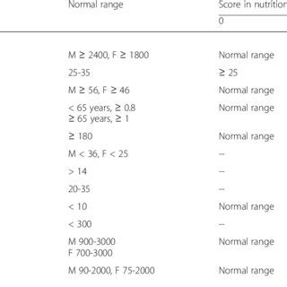 Image result for Normal Range