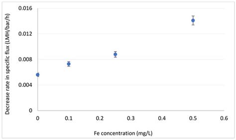 Formation of Organic Fouling during Membrane Desalination: The Effect ...
