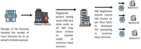 Input Service Distributor (ISD) under GST: A Practical & Legal Perspective