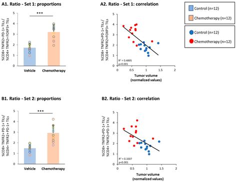 Chemotherapy Shifts the Balance in Favor of CD8+ TNFR2+ TILs in Triple ...