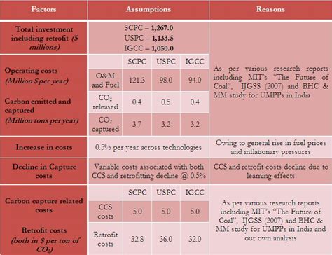 Tejas Article : Real Options Based Analysis For A Power Generation Company