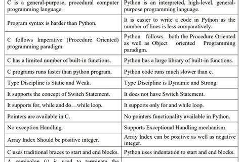 Image result for Difference Between C C++ Python