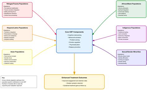 Neuroscientific Framework of Cognitive–Behavioral Interventions for ...