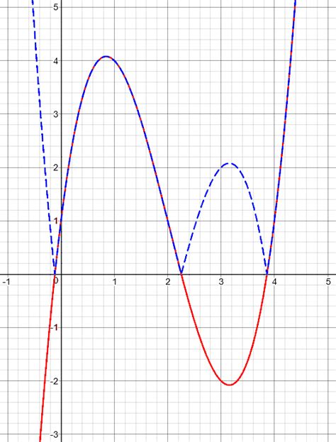 Image result for Absolute Value Graph Transformations
