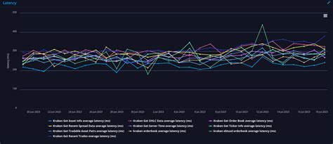 Image result for Performance Indicator Graph API Example Free