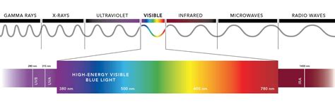 Image result for Blue Light Spectrum LED