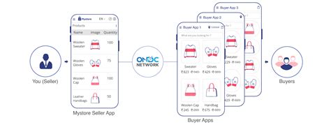 Seller Mystore on ONDC