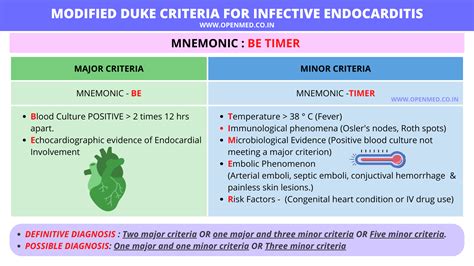 MODIFIED Duke Criteria for Infective Endocarditis - MNEMONIC