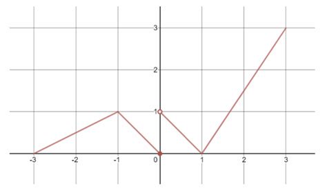 Image result for Derivative Graph of a Piecewise Function