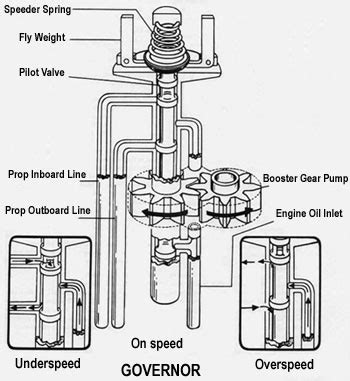 Image result for Propeller Counterweights