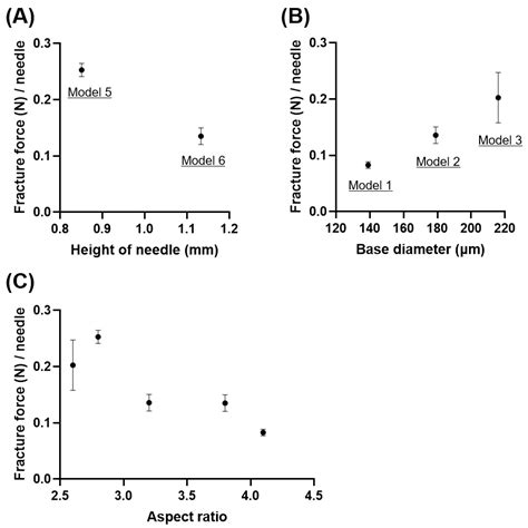 Mechanical Characterization of Dissolving Microneedles: Factors ...