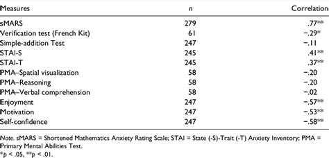 Image result for Math Anxiety Rating Scale