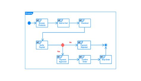 Image result for Interaction Overview Diagram Example