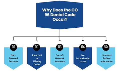 Untangling CO 96 Denial Code: Expert Tactics for Smooth Billing