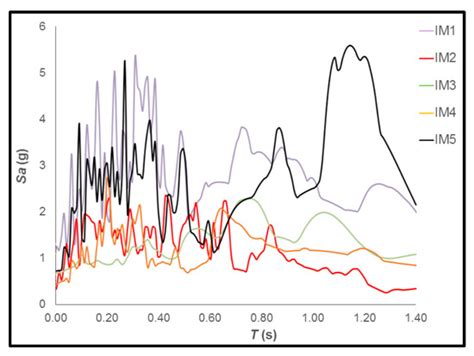 Assessment of Geotechnical Seismic Isolation (GSI) as a Mitigation ...