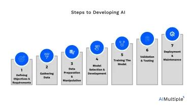 Image result for How to Program an AI