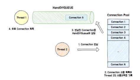 Connection Pool in Oracle SQL 的图像结果