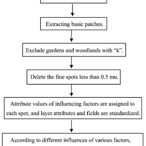 Image result for Data Processing Workflow Chart