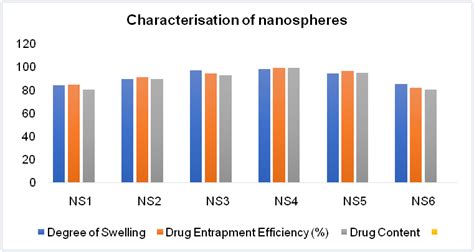 Fig. 2: Characterization of nanospheres